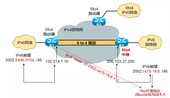 IPv6协议及安全浅谈