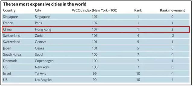 全球生活成本排名出炉！中国这个城市排第一，深圳紧随其后...