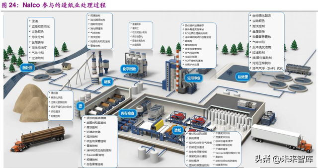 国际环保巨头Nalco：工业水处理药剂龙头研究
