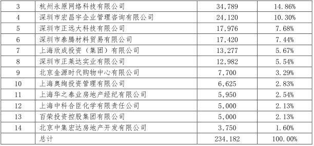 昆仑健康拟募资引入3家股东（含1家A股公司）谁将是第一大股东