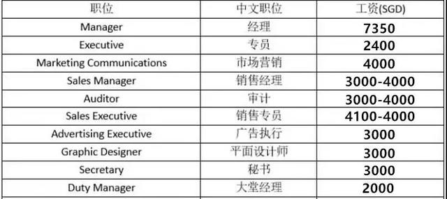 中国和新加坡薪资，没有对比就没有伤害，我想静静