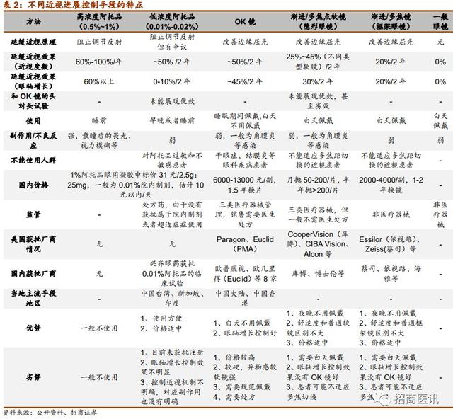 近视控制行业深度报告--近视防控势在必行，干预手段首推OK镜