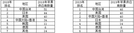 反超日本！从2019年苹果全球200大供应商看全球电子产业链变化