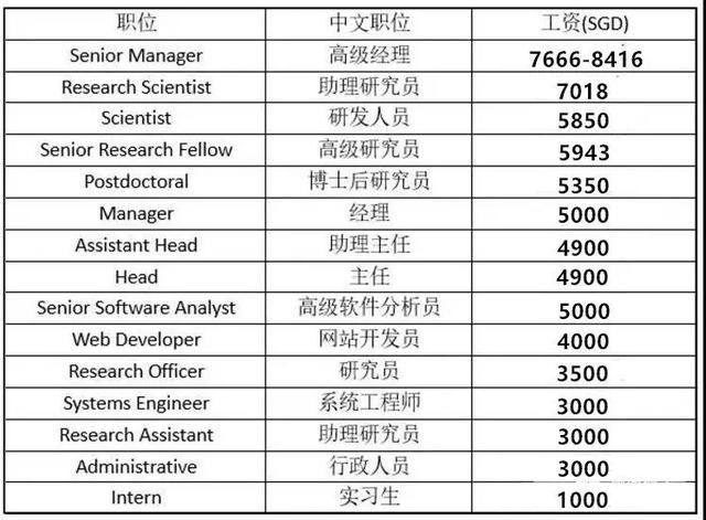 中国和新加坡薪资，没有对比就没有伤害，我想静静