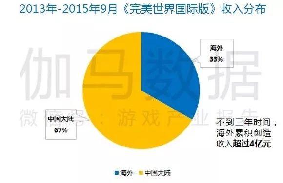 Q1移动游戏报告:市场规模365.9亿元 收入同比增18.2%