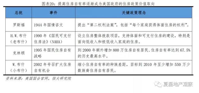 美国百年房地产运行与住房制度启示录（上）