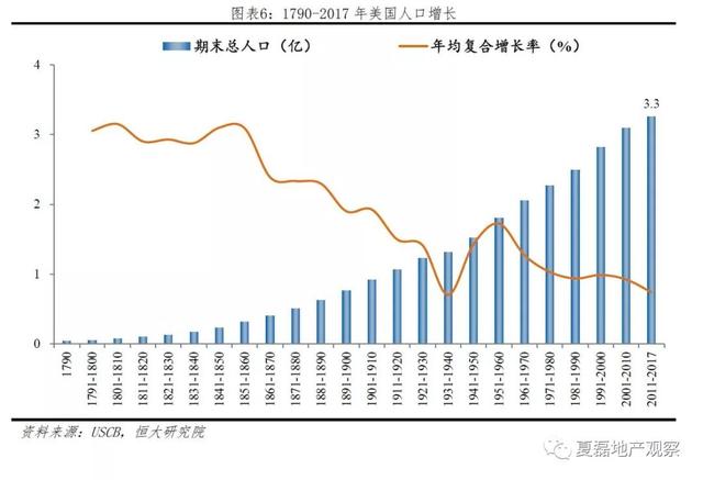 美国百年房地产运行与住房制度启示录（上）