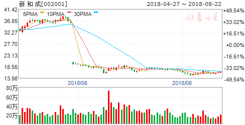 维生素A快速上涨行业公司盈利有望回暖 6股躁动