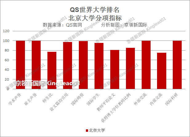 亚洲最受雇主欢迎的大学是这些：东大、北大、清华、新加坡国立