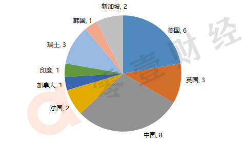 零壹投融资快报：上周27家金融科技公司共计获得约14.6亿元融资