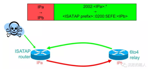 IPv6协议及安全浅谈