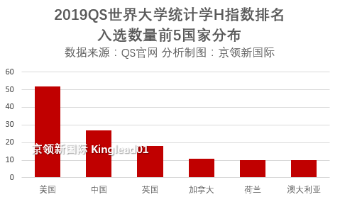 这5所大学名字很低调，统计学确实王牌专业，论文引用提升神速