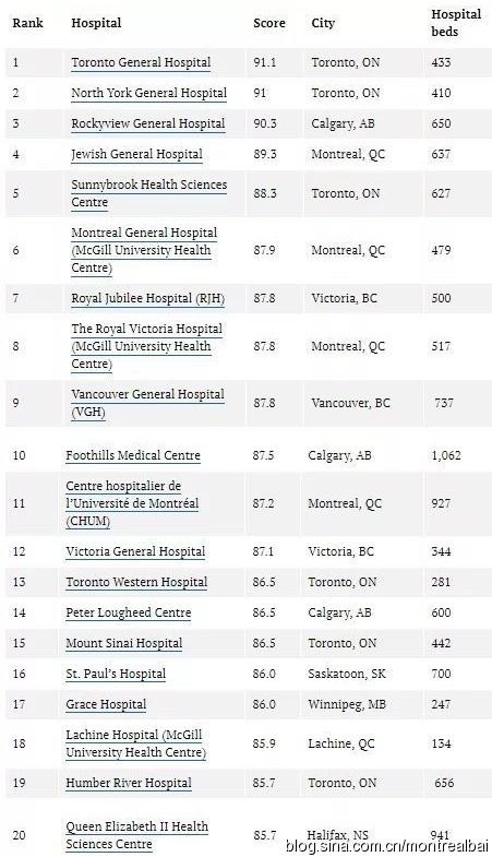 加拿大最佳医院排名结果新鲜出炉，蒙特利尔五家医院上榜！
