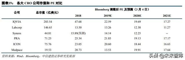 医药外包行业深度研究：临床CRO市场分析及龙头企业研究