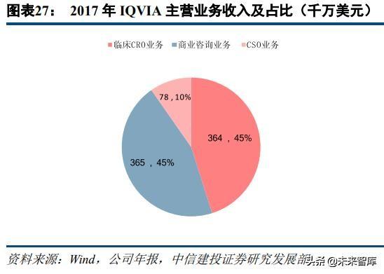 医药外包行业深度研究：临床CRO市场分析及龙头企业研究