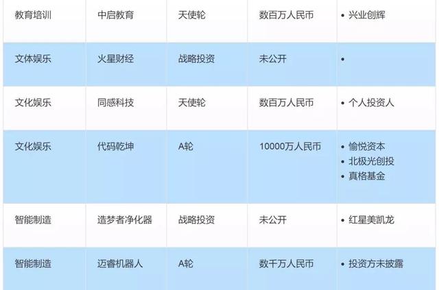 投融资周报：旷视科技获7.5亿美元D轮融资；贝店完成8.6亿元融资