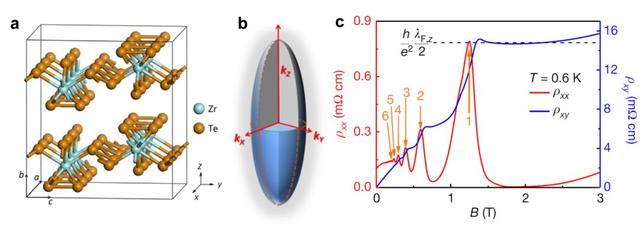 科学家首次观测到三维量子霍尔效应