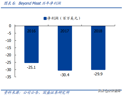 人造肉行业深度分析