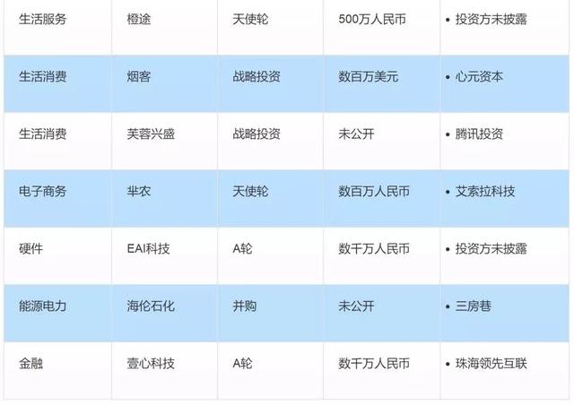 投融资周报：旷视科技获7.5亿美元D轮融资；贝店完成8.6亿元融资