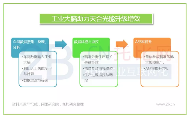 【案例】天合光能的数字化实践