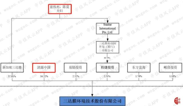 新加坡退市，国内IPO被否，鼎晖17亿入股的三达膜冲刺科创板