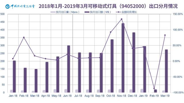 一文看懂1Q19中国照明电器行业出口情况