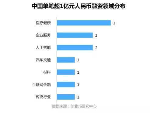 投融资周报：旷视科技获7.5亿美元D轮融资；贝店完成8.6亿元融资