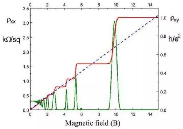 南方科大、中科大验证三维量子霍尔效应，热门诺奖方向再迎验证