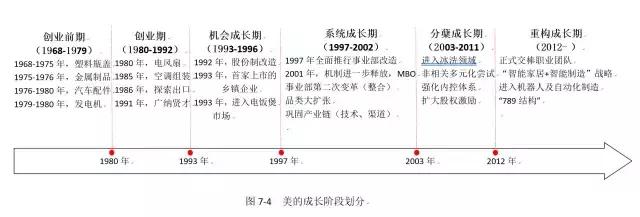 美的：顺势而为的奇迹