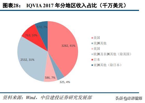 医药外包行业深度研究：临床CRO市场分析及龙头企业研究