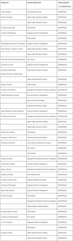 中国教育部更新国外学历认证系统，新加坡这些学校也可以认证啦！