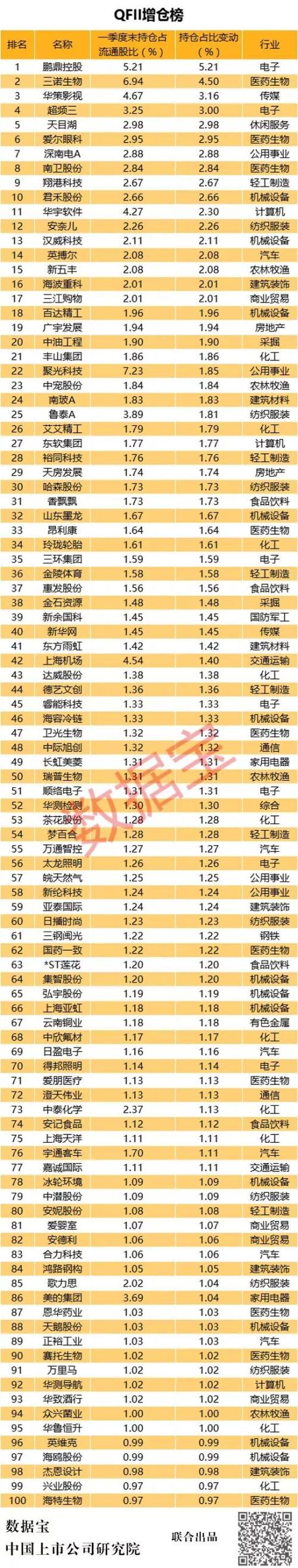 A股QFII持仓榜：银行股霸占前三甲 持股市值创三年新高