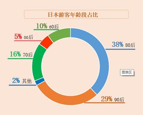 日本正在“黄金十连休”，近10万日本游客赴中国游玩