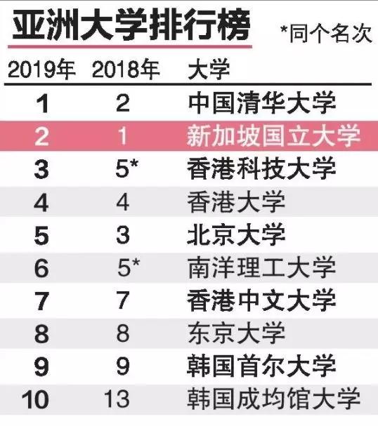 亚洲大学排行榜出炉，连续三年称冠的新加坡国立大学缘何退居第二