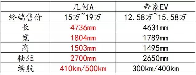 都是吉利纯电车，15万选帝豪EV还是几何A？