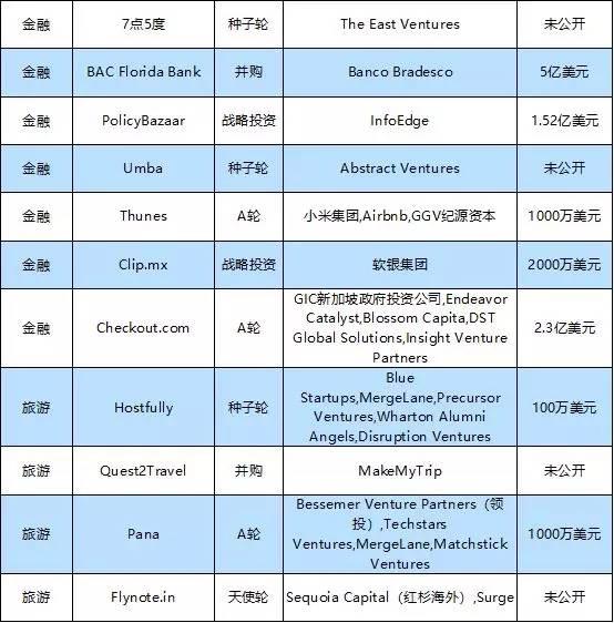 投融资周报：旷视科技获7.5亿美元D轮融资；贝店完成8.6亿元融资