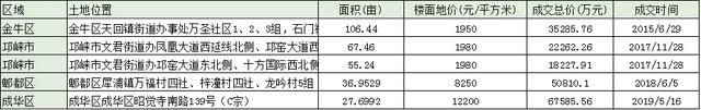 来势汹汹！禹洲地产18400元/㎡首进成都！