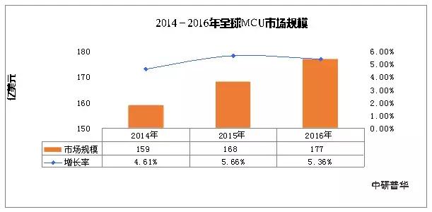 近年来全球MCU行业发展规模分析