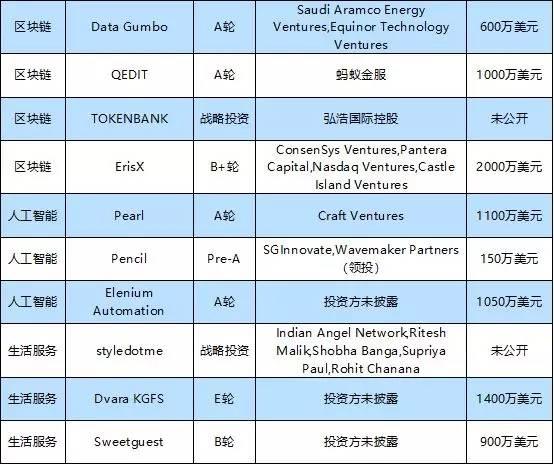 投融资周报：旷视科技获7.5亿美元D轮融资；贝店完成8.6亿元融资