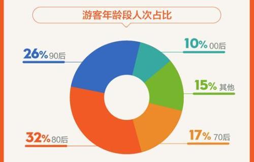 五一出游：三四线城市出游热情高 假期延长带火出境游
