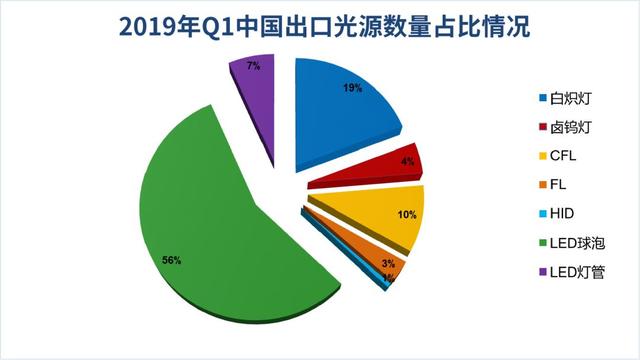 一文看懂1Q19中国照明电器行业出口情况