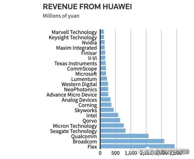 华为被禁，这些美国半导体厂商会好吗？|半导体行业观察