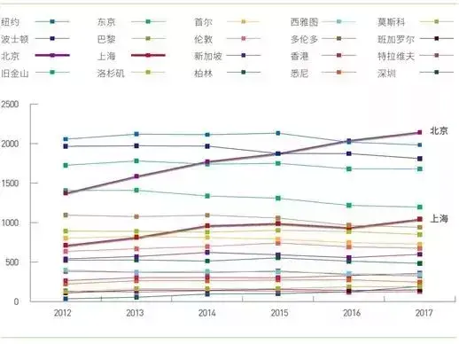 上海又一次被世界瞩目！科创实力再进一步，全球第6！