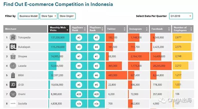 东南亚电商：Lazada、Shopee、Tokopedia主导市场