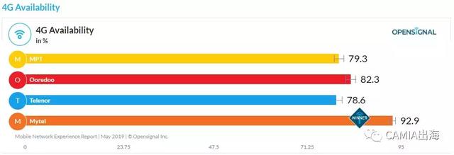 OpenSignal：最新缅甸移动网络现状