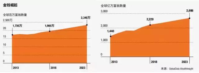 2019全球富豪投资路径曝光：豪宅不如商业，香港上海上榜