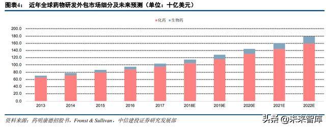 医药外包行业深度研究：临床CRO市场分析及龙头企业研究