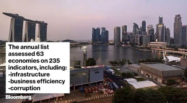 世界竞争力排名，美国失去第一