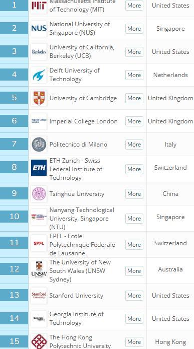 世界大学土木工程排名50强：中国7所上榜数量超英国、日本世界第2