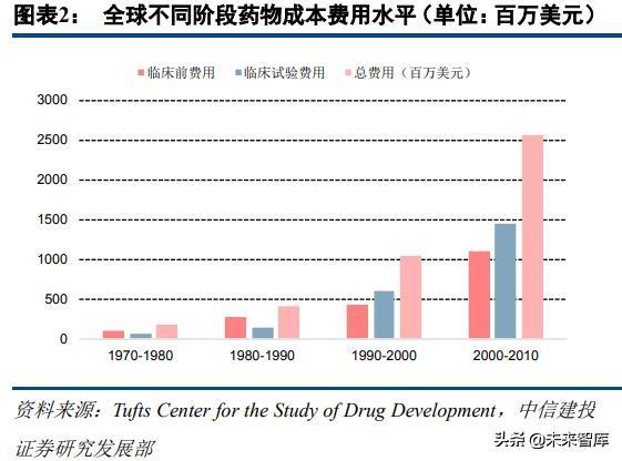 医药外包行业深度研究：临床CRO市场分析及龙头企业研究